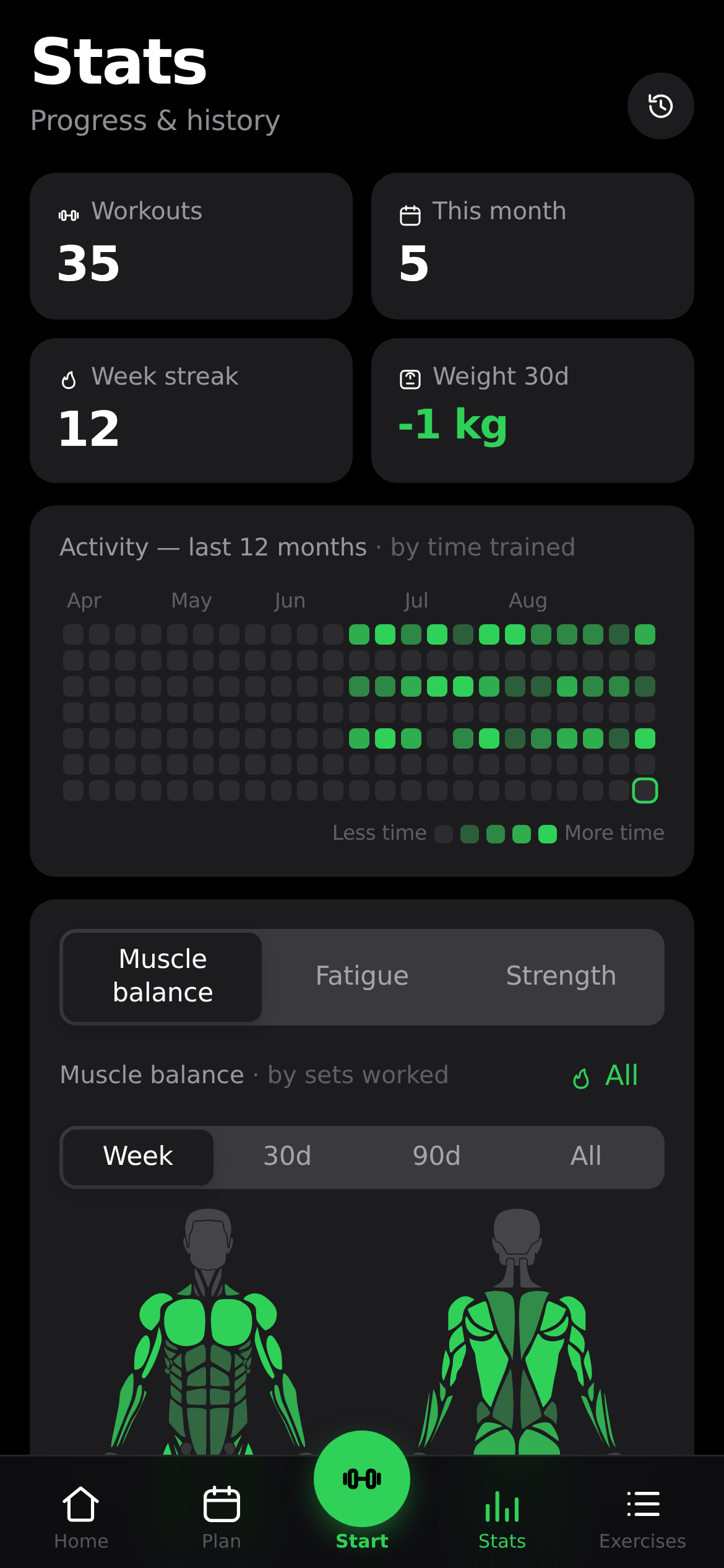 Stats screen with the activity heatmap and charts
